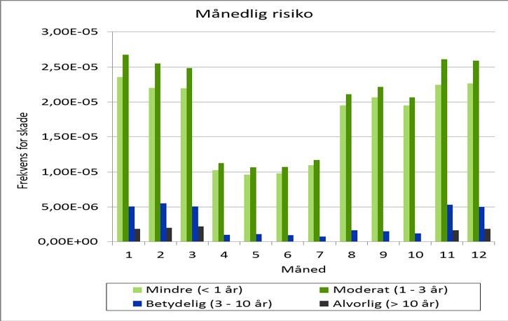 Figur 3-3: Månedlige risikobidrag for sjøfugl i åpent hav for henholdsvis mindre, moderat, betydelig og alvorlig miljøskade forbundet med utblåsning fra Aasta Hansteen-feltet i et