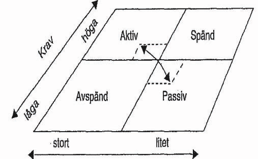 Modell for krav, kontroll og beslutningsmulighet Karazek og Theorell har utviklet en modell som ble tilpasset arbeidslivet (Karazek 1990).