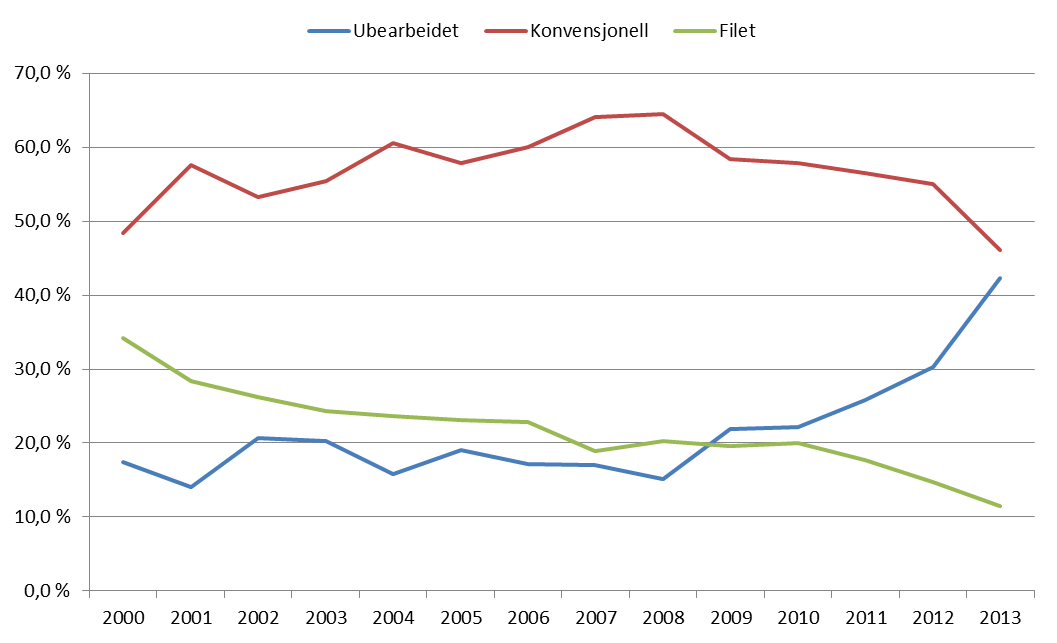 dette struktur- og fordelingspolitikken, som vedlikeholder en flåtestruktur med betydelig innslag av fartøyer som er væravhengige og har liten aksjonsradius.