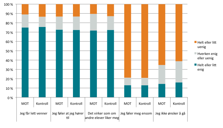 Vi stilte fem spørsmål som skal beskrive skolemiljøet mer generelt i form av tre positivt ladede utsagn og to negative. Svarene er vist i Figur 2.5.