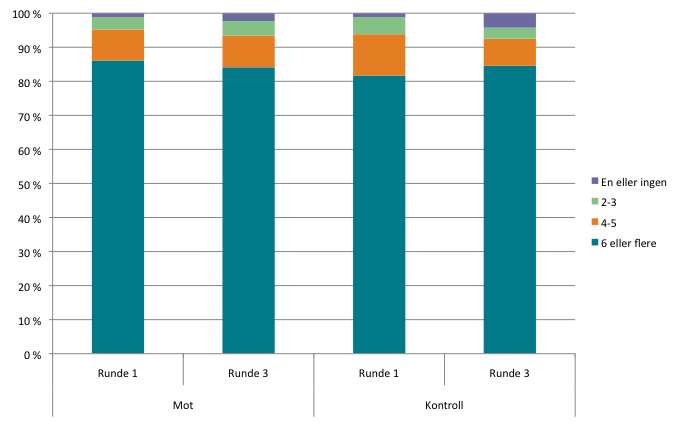 skolen. Denne økningen er størst i kontrollgruppa fra 1 til 4 prosent, mens den i MOT-gruppa har økt fra 1 til 2 prosent. Denne forskjellen er signifikant.