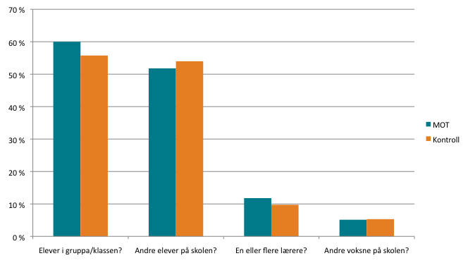 På spørsmål om hvem som har mobbet, i de tilfellene elevene selv var blitt mobbet, svarer flest at det er elever i gruppa/klassen det gjelder 60 prosent av MOT-skoleelevene og 56 prosent av