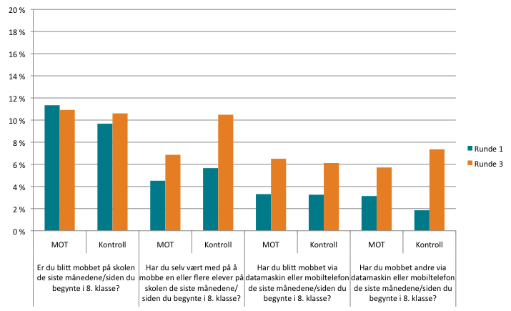 Andelen av elevene som svarer at de er blitt mobbet mer enn en sjelden gang (/ en gang ) er omtrent den samme i runde 1 og runde 3, og den er lik blant MOT- og kontrollskoleelevene rundt 11 prosent.