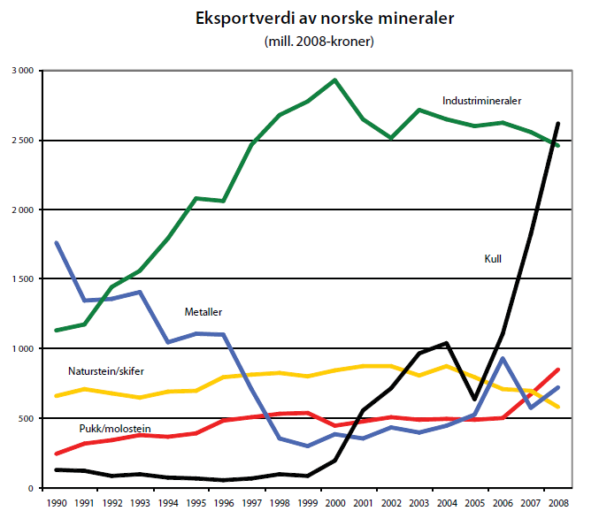 7. Malm og mineralutvikling 7.1.