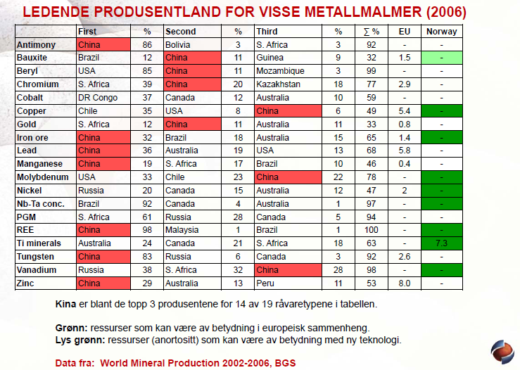 de tre største produsentene av 14 av 19 viktige metaller (se tabell 4).