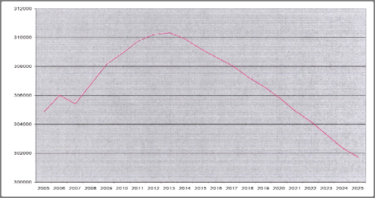 2. Demografiske og politiske forutsetninger for industrivirksomhet i Nord-Norge 2.1.