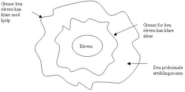 Ill. 11 Den proksimale utviklingssonen (Imsen, 2006s.259). Deltagelsen skal være en form for bidrag som er med på å oppfylle institusjonelle mål (Drotner, 2011s.133).