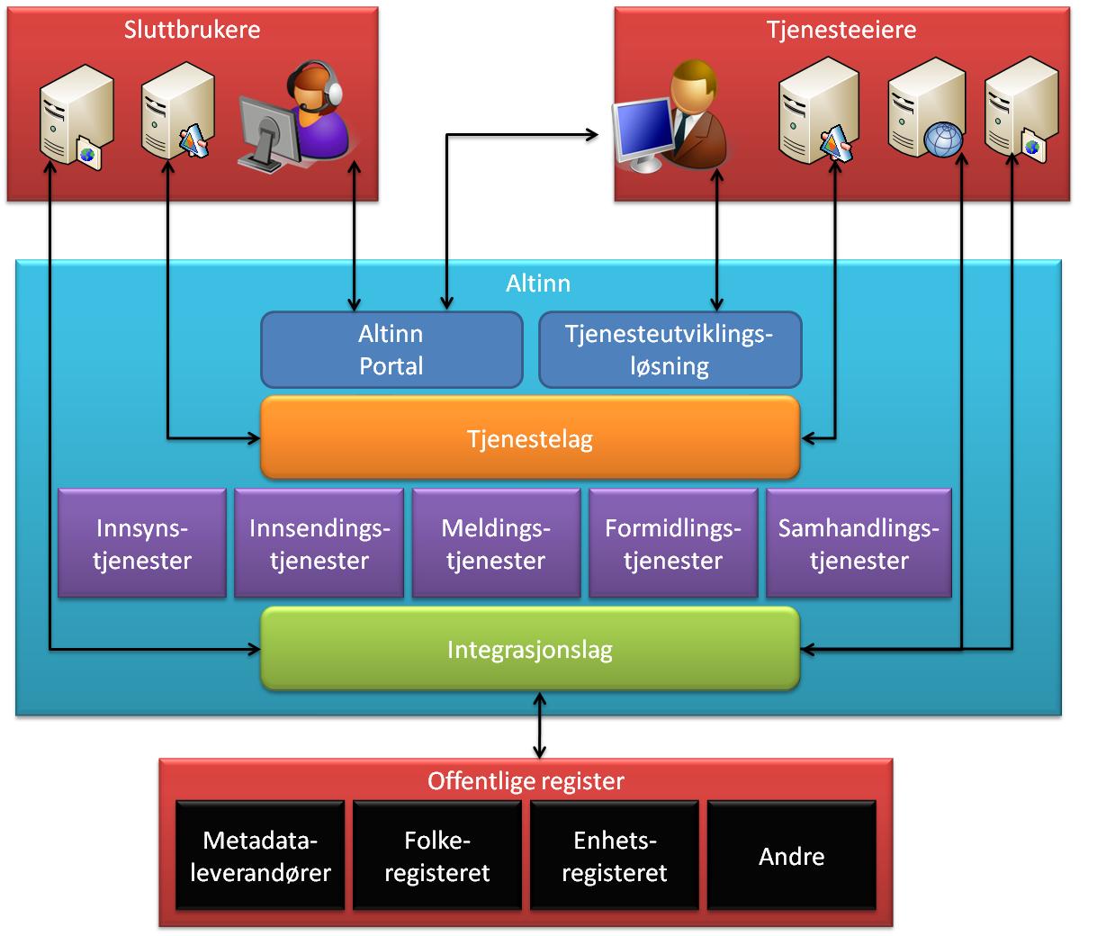 3 Overordnet løsning 3.1 Overordnet integrasjonsskisse All kommunikasjon mellom et sluttbrukersystem og et tjenesteeiersystem er ivaretatt ved hjelp av tjeneste og integrasjonsplattformen i Altinn.
