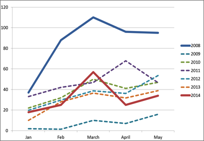 Figure A: The number of street prostitutes in Oslo 2008-2014 (source: Pro Sentret) for. One possible source of error in this data material is the timing of observations (i.e. when during the day/night the observations have been made and whether this timing varies over the years in the time frame).