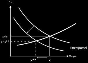 Dette er illustrert i Figur 4.1. Figur 4.1 Redusert etterspørsel Figuren viser et skift fra den røde etterspørselskurven til den blå etterspørselskurven.