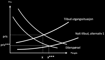 Noen kompliserende faktorer I virkeligheten er det grunn til å anta at tilbudskurven ikke vil ligge fast i den perioden vi ser på.