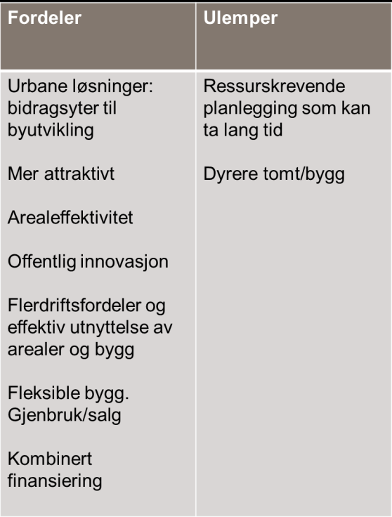 Kombinasjons- og sambruksløsninger Samlokalisering av tjenester Høyere bruksintensitet og større deler av døgnet Konseptet gjenspeiler både idealer og en begynnende planleggingspraksis, særlig nyere