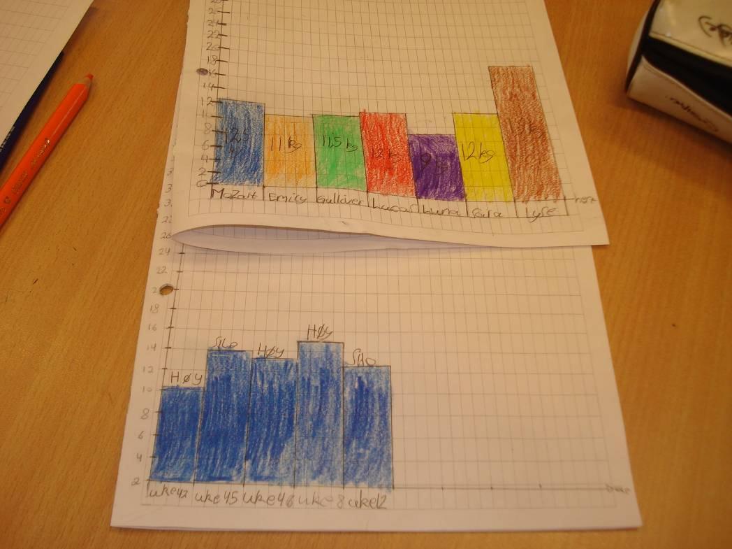 Registrering av data for Mozart Resultatene etter seks veiinger Søylediagram over antall kg møkk uke 42 2 For: høy 3 25