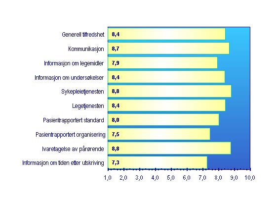 Gjennomssnittsscore for regionen samlet på indikatorene for pasientrapportert standard, organisering,