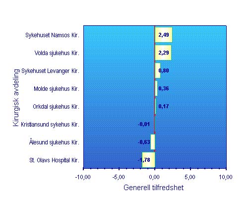 32 Pasientopplevelser i Helse Midt-Norge - Hovedrapport 3.5.2 HELTEF indekser Figur 36. Indeks for generell tilfredshet.