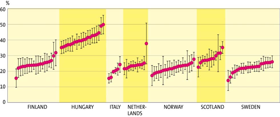 Figur 2 Regional variasjon i dødelighet etter hoftebrudd. Alders- og kjønnsjusterte ettårs dødelighetsrater, 2008 (2009 for Norge) Kilde: Hakkinen et al.