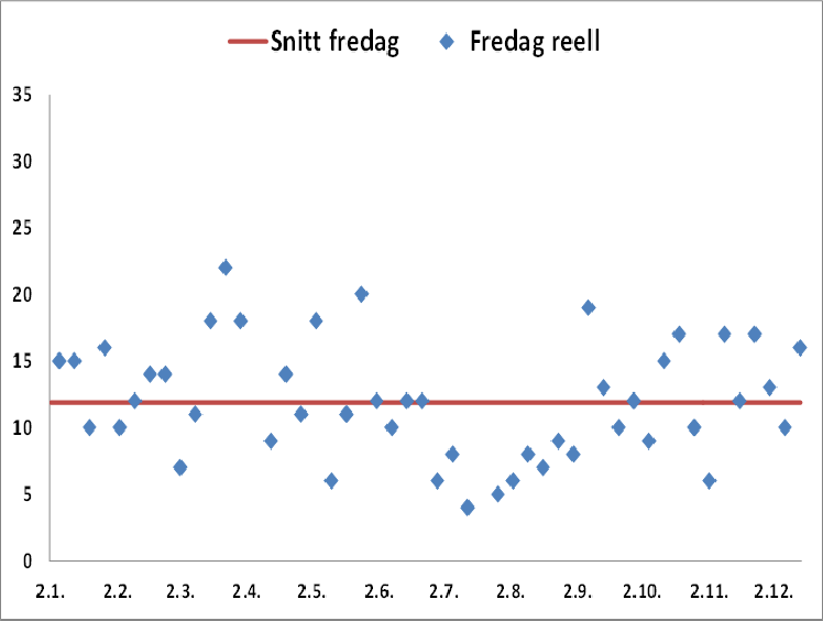 46 45,5 45 44,5 44 43,5 43 42,5 42 41,5 2001 2002 2003 2004 2005 2006 2007 2008 2009 Figur 3 Gjennomsnittlig registrert arbeidstid blant norske sykehusleger, 2001-2009.