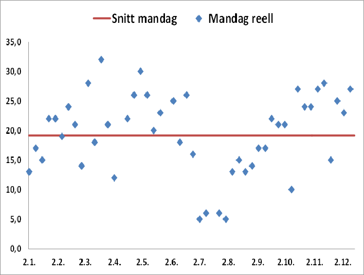 Figur 4 viser produktivitetsforskjeller mellom ukedagene for en ekkocardiografi-prosedyre (ultralyd av hjertet) ved et sykehus på Østlandet.