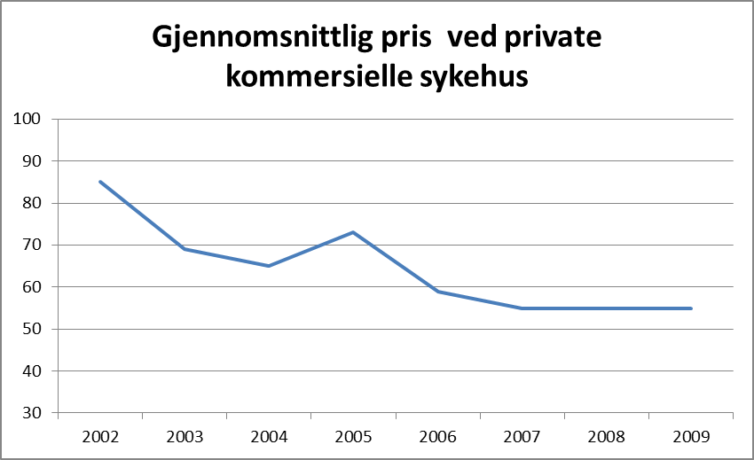 Figur 6 Gjennomsnittspris betalt til private, kommersielle sykehus, 2002-2009. Prosent av DRG-pris.