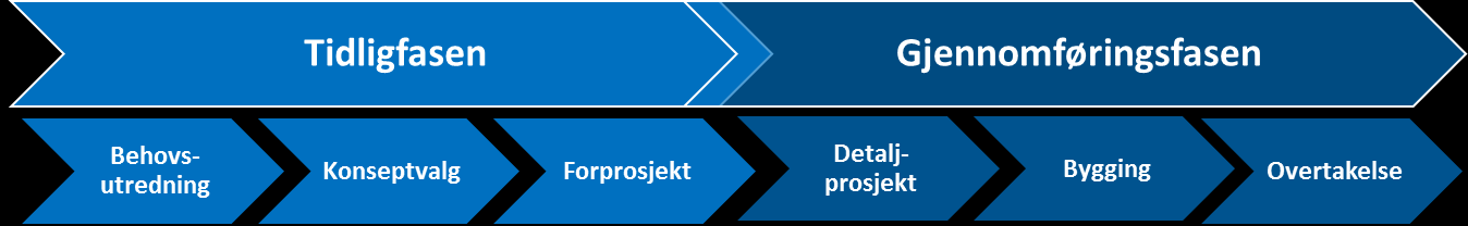 5.1. Kommunenes organisering og omfang av investeringer I samtlige storbykommuner gjennomføres større investeringer i skolebygg av en egen utførende enhet, med oppvekst eller skolesektor som