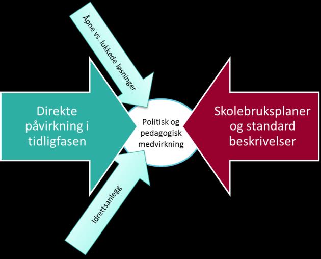 den ene siden er kostnad bundet i bevilgning og eventuelt husleieavtale, mens det på den andre siden kan oppstå ønske/behov for tidligere ferdigstillelse av kapasitetshensyn.