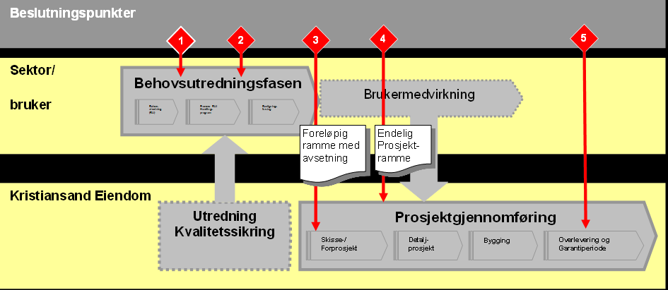 Figur 5: Styringsmodell for investeringsprosjekter.