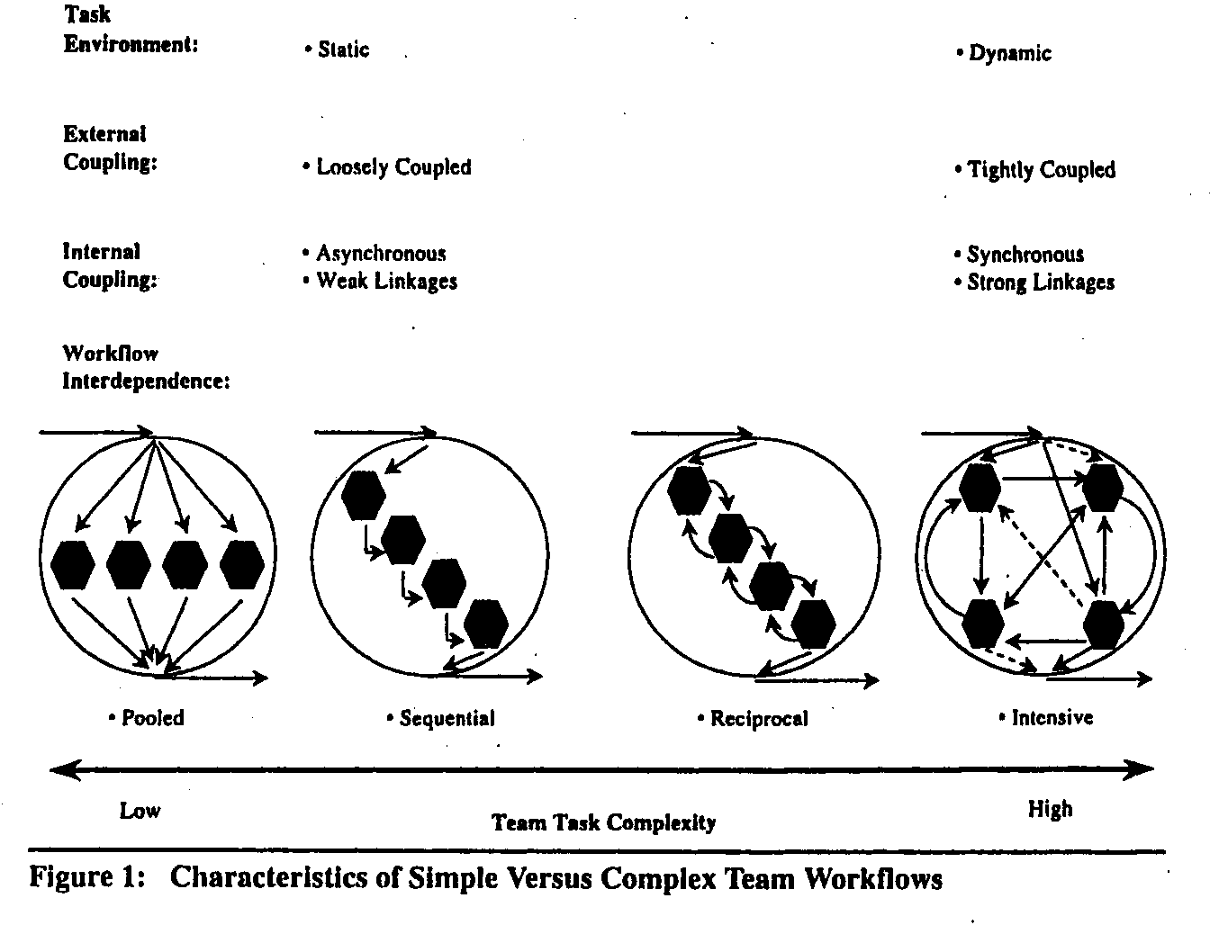 Oppgavekompleksitet Kilde: Bell, B. S. & S. Kozlowski (2002).