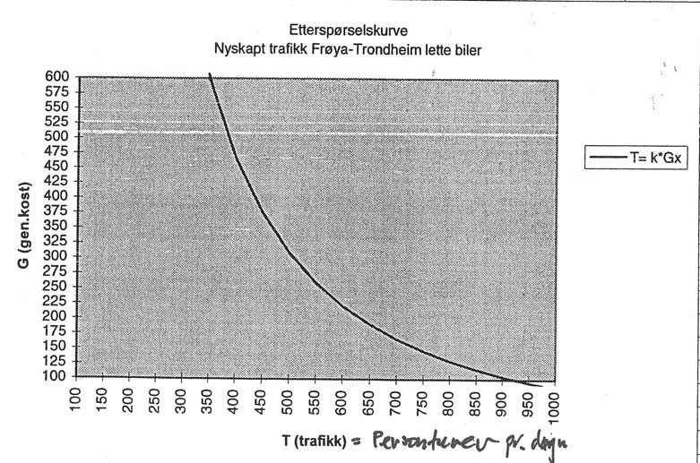 136 Nytte av nyskapt trafikk er vist som skravert område i figuren nedenfor, dvs.: Nytte av nyskapt trafikk pr.