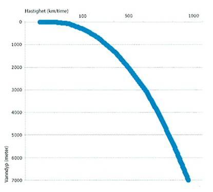 HVORDAN Tsunami på det åpne hav Hastigheten er avhengighet av