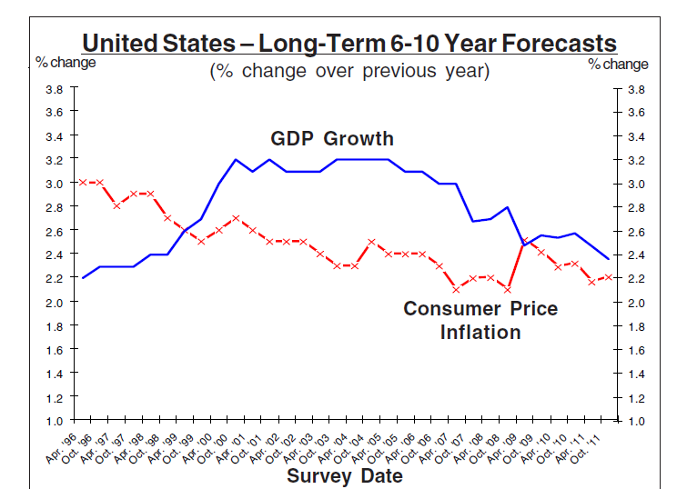 Veksten ventes å avta CBO legger til grunn at BNP vil øke med 2,0-2,5% på lang sikt.
