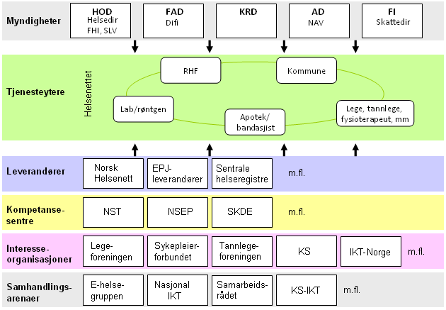 V e d legg 1: Aktører innen e - h e lse Aktørbildet i figur 3 fra Helsedirektorats web 33 viser kompleksiteten og de mange ulike aktører som påvirker e-helse utviklingen.