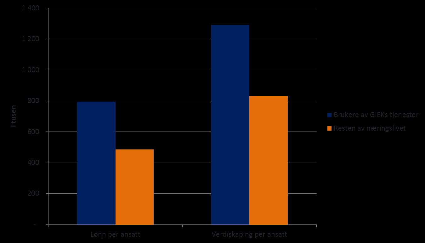 Figur 4-5: Lønn og verdiskaping per ansatt i brukere av GIEKS-tjenester sammenlignet med resten av næringslivet (2011).