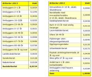 Skatt og rammetilskudd (Tall i hele tusen) Budsjett 2012 Budsjett 2013 Øk.plan 2014 Øk.plan 2015 Øk.