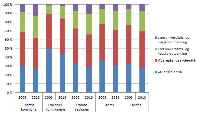 96 utdanning (UoH-utdanning) i Tromsø kommune er 35 prosent, er den 17 prosent i omlandskommunene (forskjellen er enda større for lang UoH-utdanning).