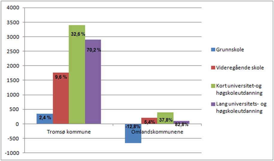 97 Figur 4.3 Absolutte og relative endringer (2003-2013) av personer i yrkesaktive alder (16-67 år) etter utdanningsnivå i by- og omlandskommuner i Tromsøregionen.