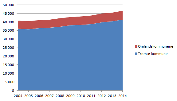 103 Figur 4.5 Sysselsettingsutviklingen i Tromsø kommune og omlandskommunene 2004-2014 Kilde: NIBRs tilrettelagte versjon av bedrifts- og foretaksregisteret (SSB).