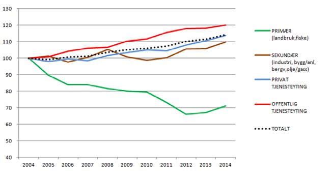 Primærnæringene har hatt betydelig samlet nedgang. I siste del av perioden har det vært vekst i alle hovedsektorene, også primærnæringene. Figur 4.