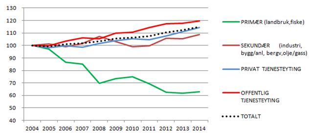 104 sterkere relativ vekst i primær- og sekundærnæringene særlig de siste 4-5 årene (se Figur 4.7). Figur 4.7 Utvikling i hovedsektorer 2004-14 i Tromsø kommune (antall sysselsatte i 2004=100).