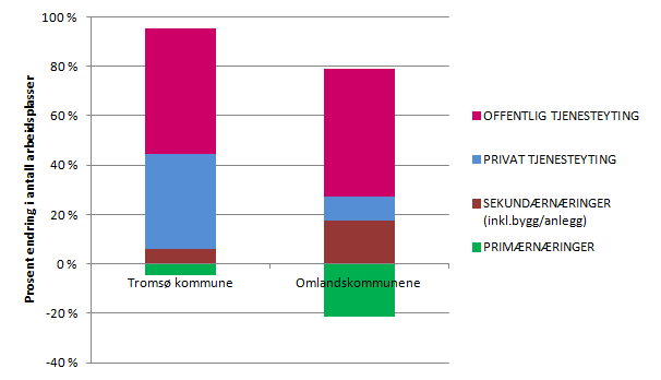 105 viktigst men der har også sekundærnæringene gitt et betydelig bidrag for tilveksten.