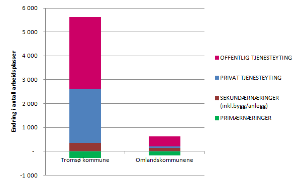 9 Veksten i arbeidsplasser fordelt (relativt og absolutt) på hovedsektorer i henholdsvis