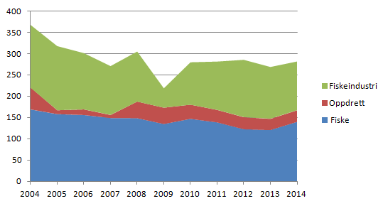 121 Figur 4.14 Sysselsettingsutviklinga i sjømatnæringa i Karlsøy kommune 2004-2014. Kilde: NIBRs tilrettelagte versjon av bedrifts- og foretaksregisteret (SSB).