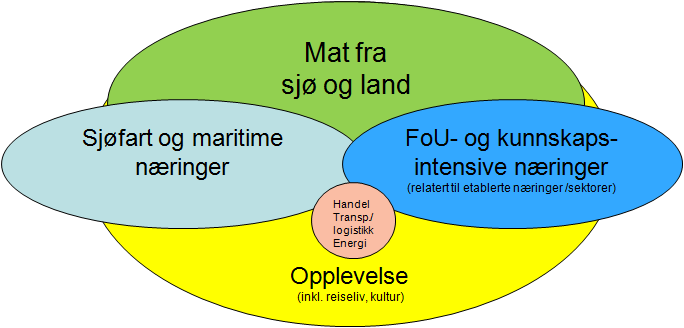 134 Figur 4.16 Næringsområder med særlige fortrinn og potensialer i Tromsøregionen.