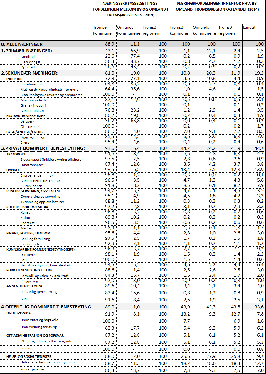 182 Tabell v3. Næringsstrukturen i Tromsøregionen 2014.