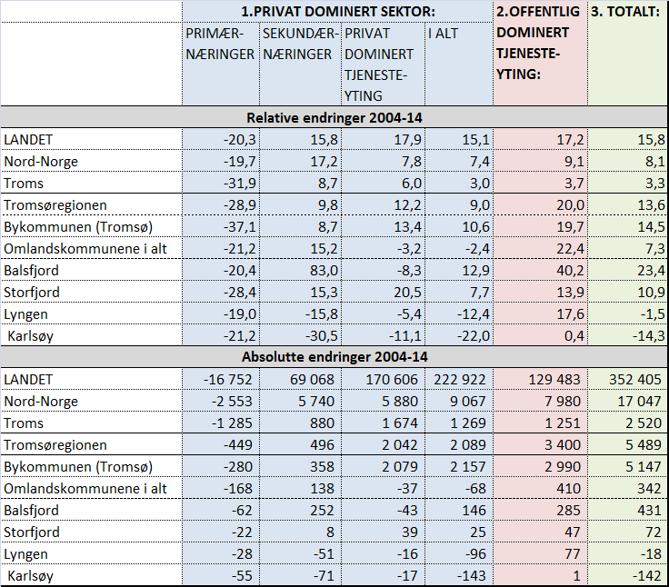 184 Tabell v5. Absolutte og relative endringer i sysselsettingen i hovedsektorer (eksklusiv Formidling og utleie av arbeidskraft 52 ) i Tromsøregionen og kommunene 2004-14.