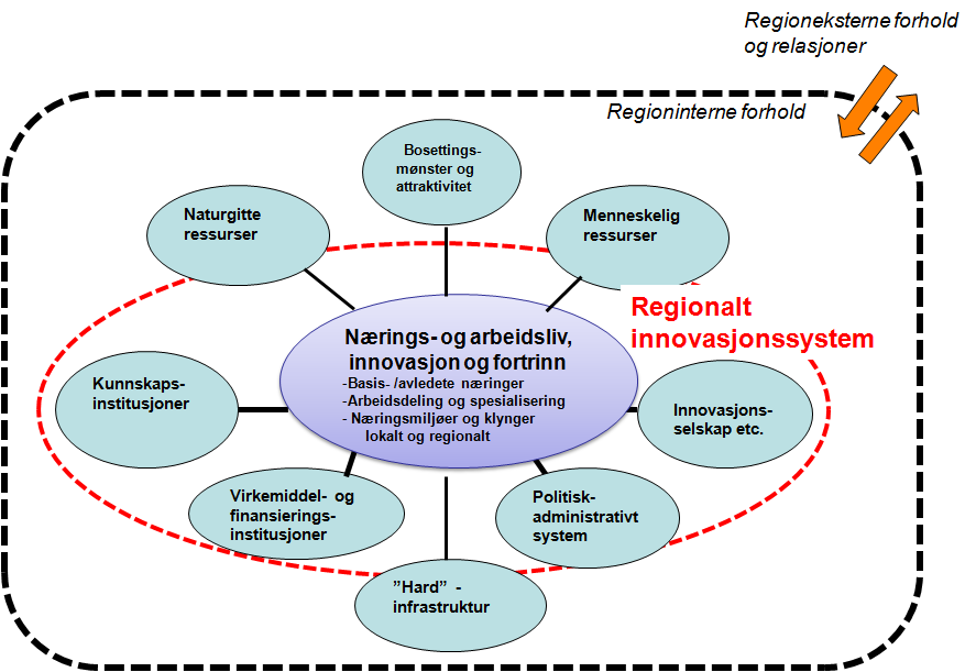 4 Næringsstruktur og utvikling, fortrinn og muligheter 89 En regions næringsutvikling og potensialer påvirkes på den ene siden av nasjonale og internasjonale rammevilkår og drivkrefter, relasjoner og