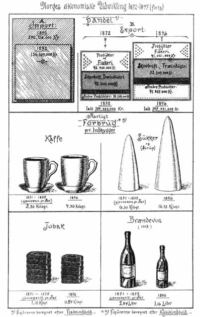 Import og eksport av noen varer (1872 96). Vi øker forbruket av kaffe og sukker, mens det er en nedgang i bruken av tobakk og brennevin. Fra B. Morgenstierne: Norges økonomiske utvikling.