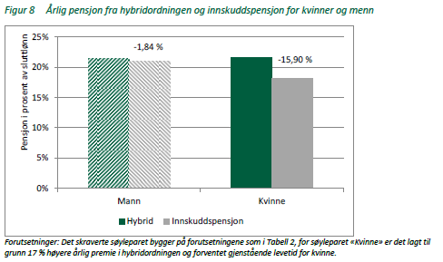 Hybrid vesentlig bedre ved