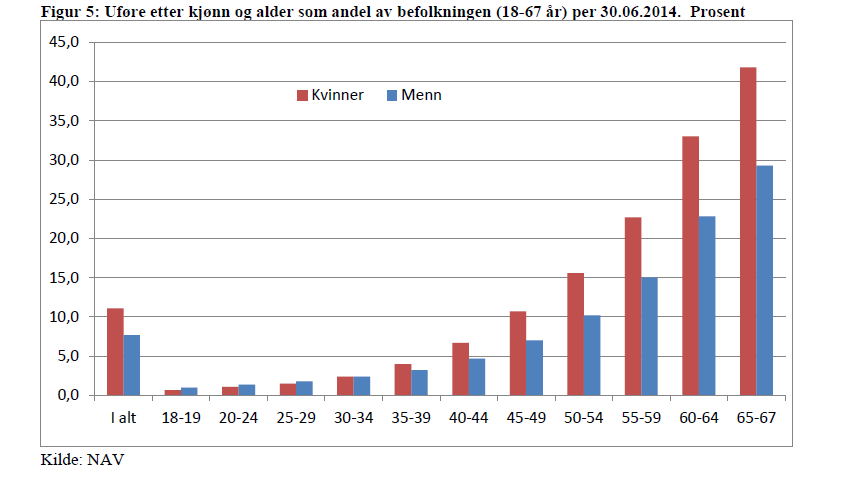 Når blir en ufør?