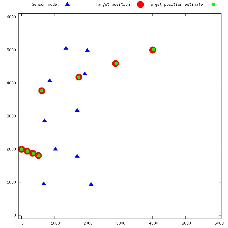 6 Tracking Figurene 6.1 og 6.2 viser eksempler på (simulert) tracking av to objekter basert på målt lyd- Figur 6.