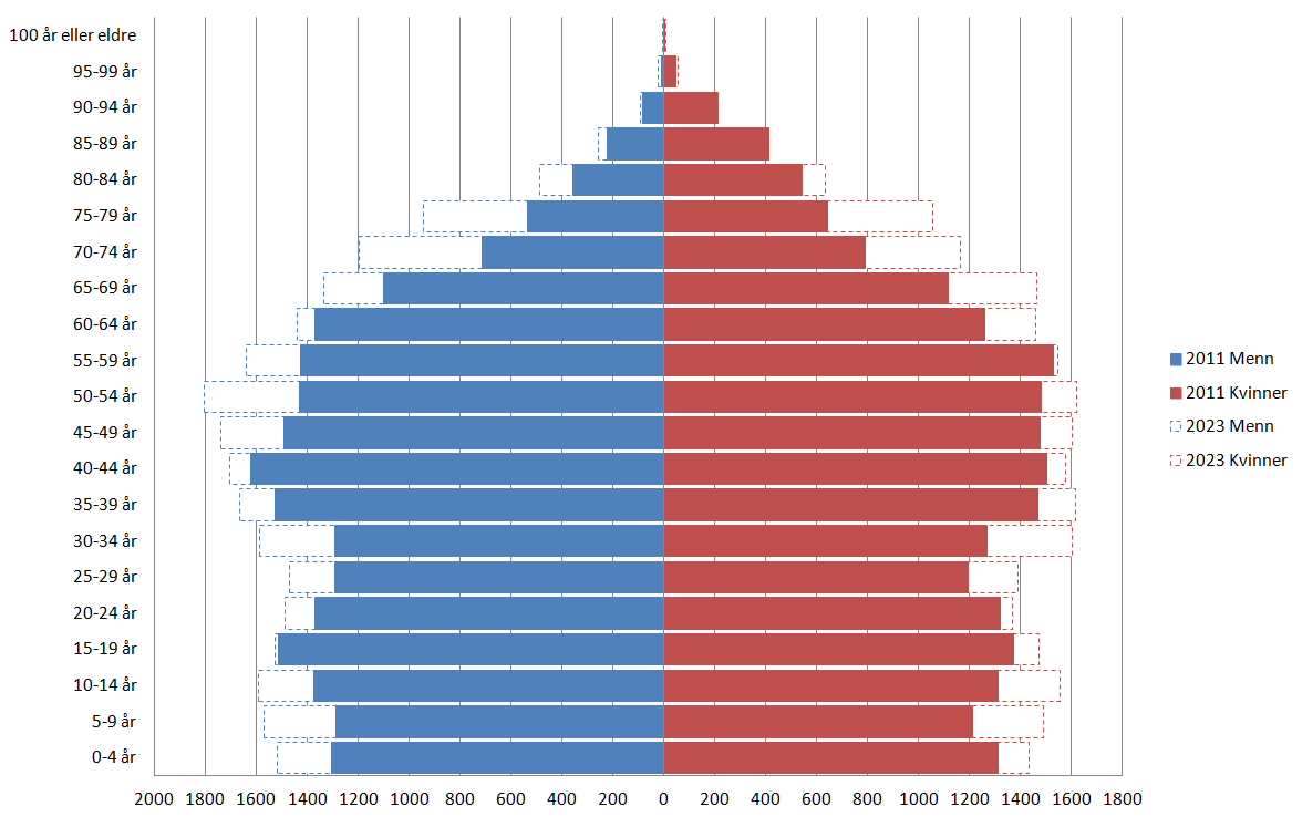 I Norge i 2011 lå tre av fire boliger i første etasje eller underetasje, mens 502 000 boliger, eller 23%, lå i annen etasje eller høyere. Av disse lå 350 000, eller 70%, i bygninger uten heis.